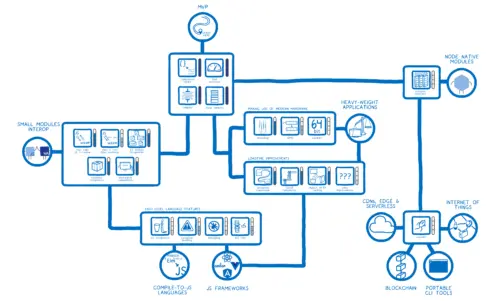 Skill tree showing WebAssembly skills which will be filled in through the course of the post.