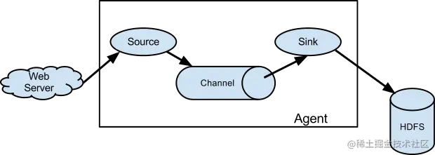 ApacheFlume入门教程概要构建