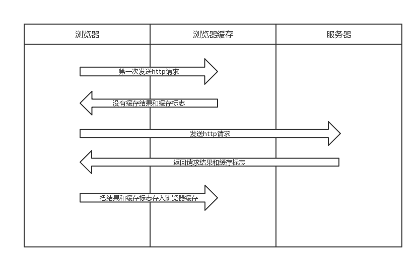 缓存过程分析