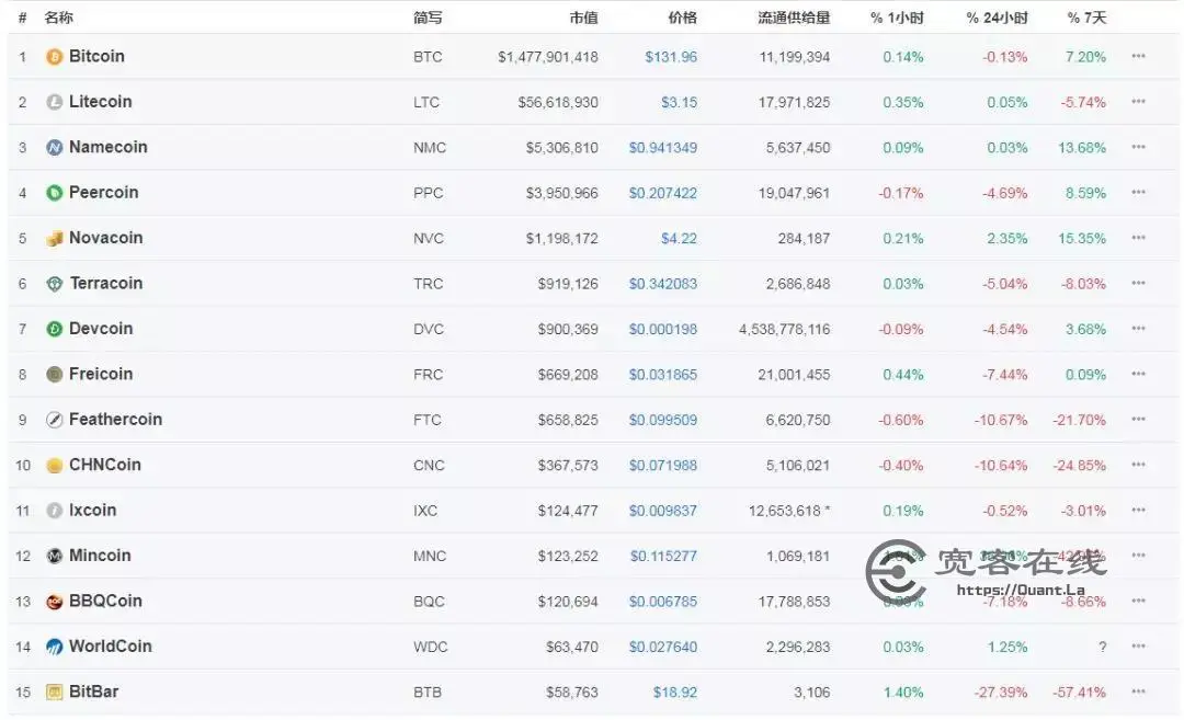 15种加密货币