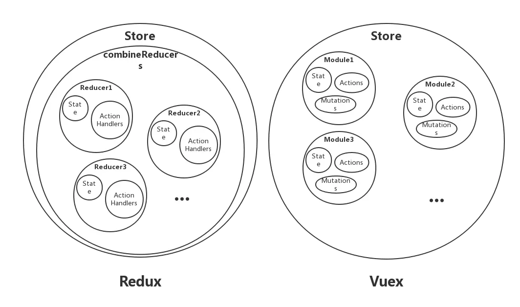 reduxvsvuex