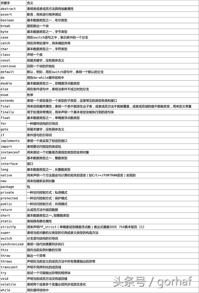 “全栈2019”Java第十章：关键字