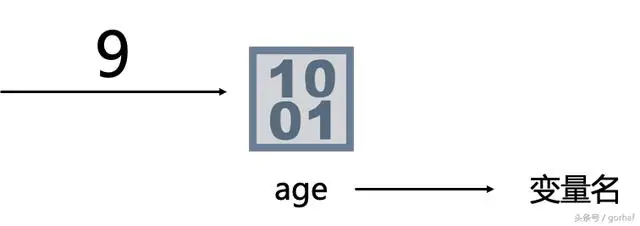 “全栈2019”Java第十二章：变量