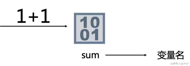 “全栈2019”Java第十二章：变量