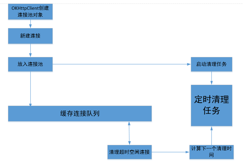 ConnectionPool连接池缓存清理流程