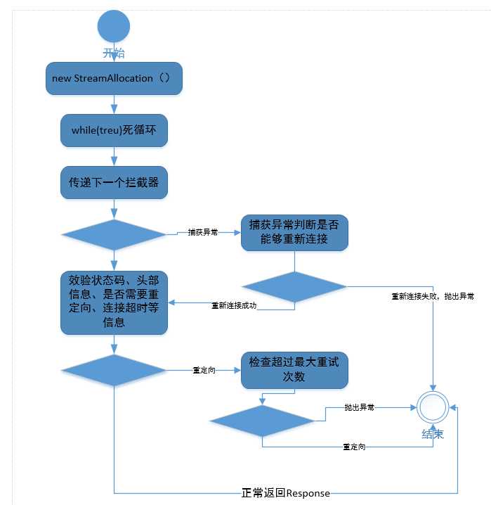 RetryAndFollowUpInterceptor拦截器重试机制流程图