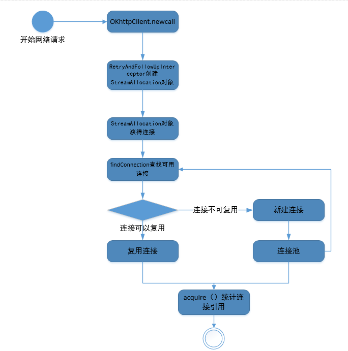StreamAllocation创建和复用流程