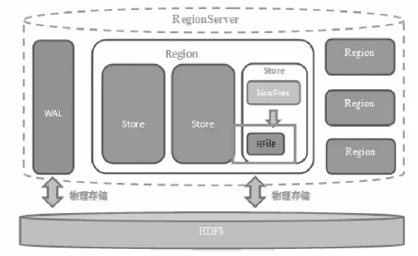 RegionServer 内部架构