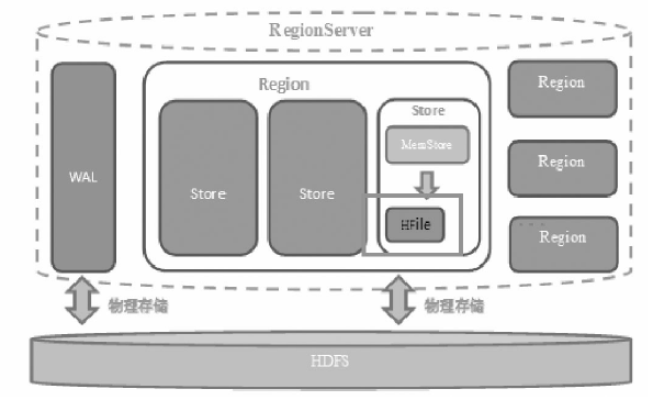 RegionServer 内部架构
