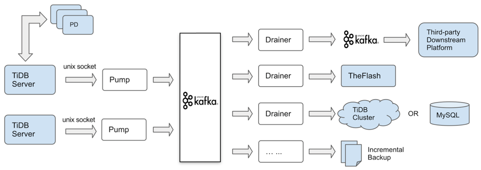 TiDB-Binlog 架构演进