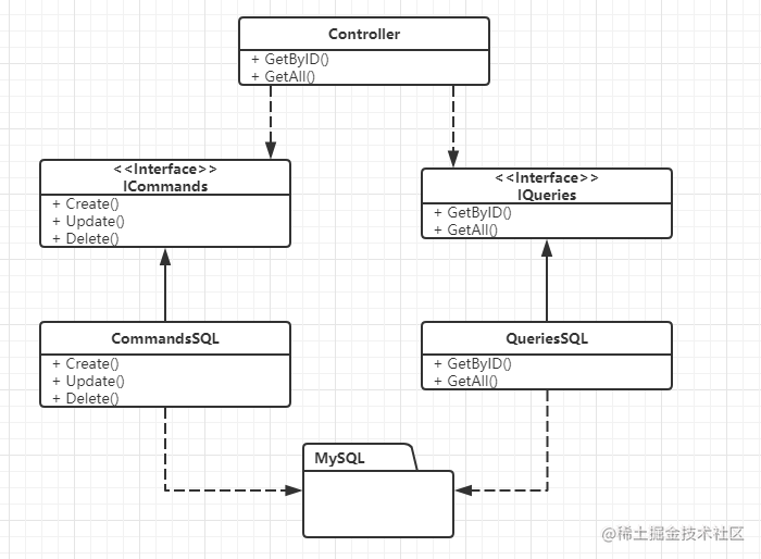 Coding best practices - Interface separation principle - Moment For ...