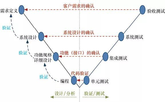 图1-4 软件研发的V模型
