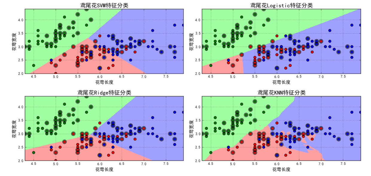 比较分类结果 比较分类结果