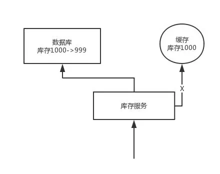 分布式下如何保证缓存与数据库的双写一致性？（面试27讲）
