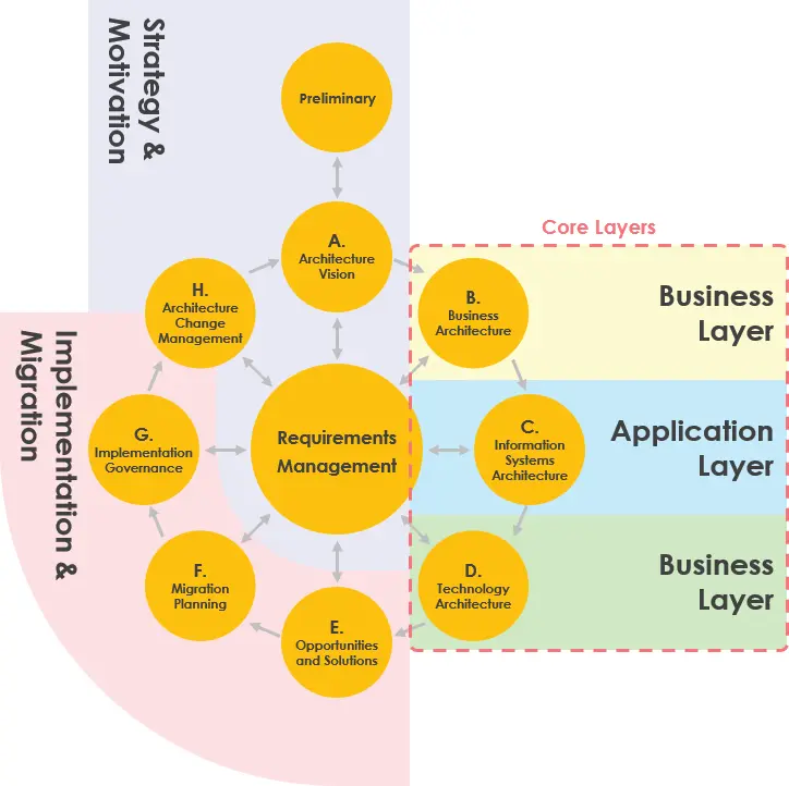 TOGAF ADM和ArchiMate