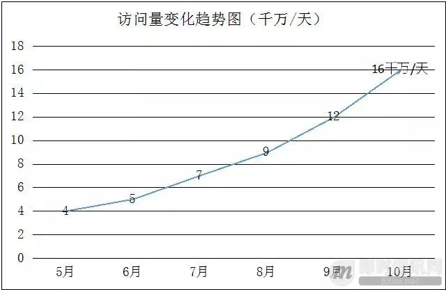 达达O2O后台架构演进实践：从0到4000高并发请求背后的努力_2.jpg