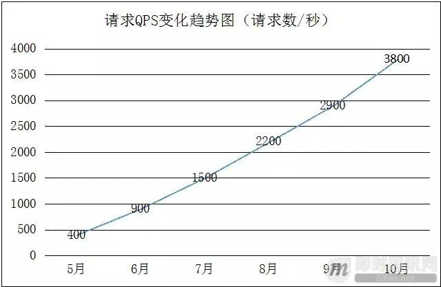 达达O2O后台架构演进实践：从0到4000高并发请求背后的努力_3.jpg