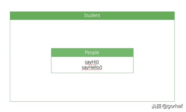 “全栈2019”Java第四十七章：继承与方法