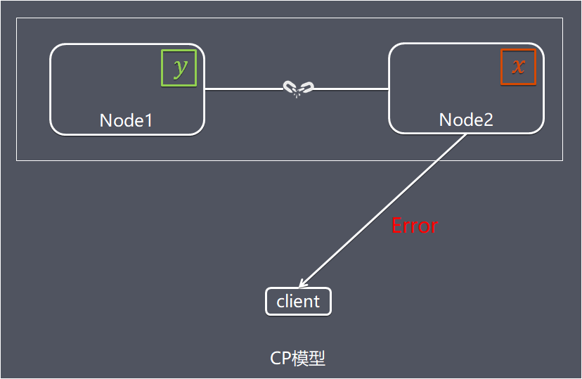 CP模型