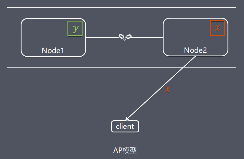 AP模型