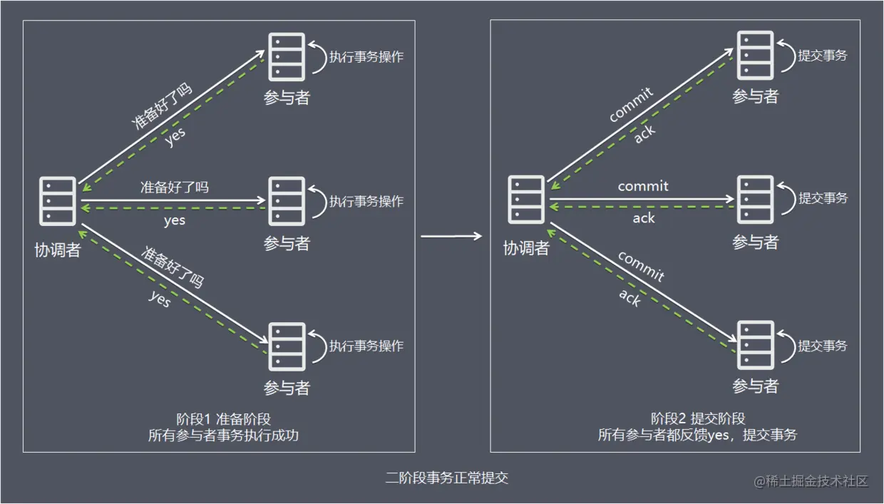 事务正常提交