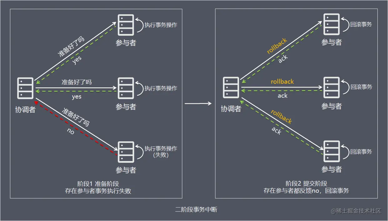事务中断