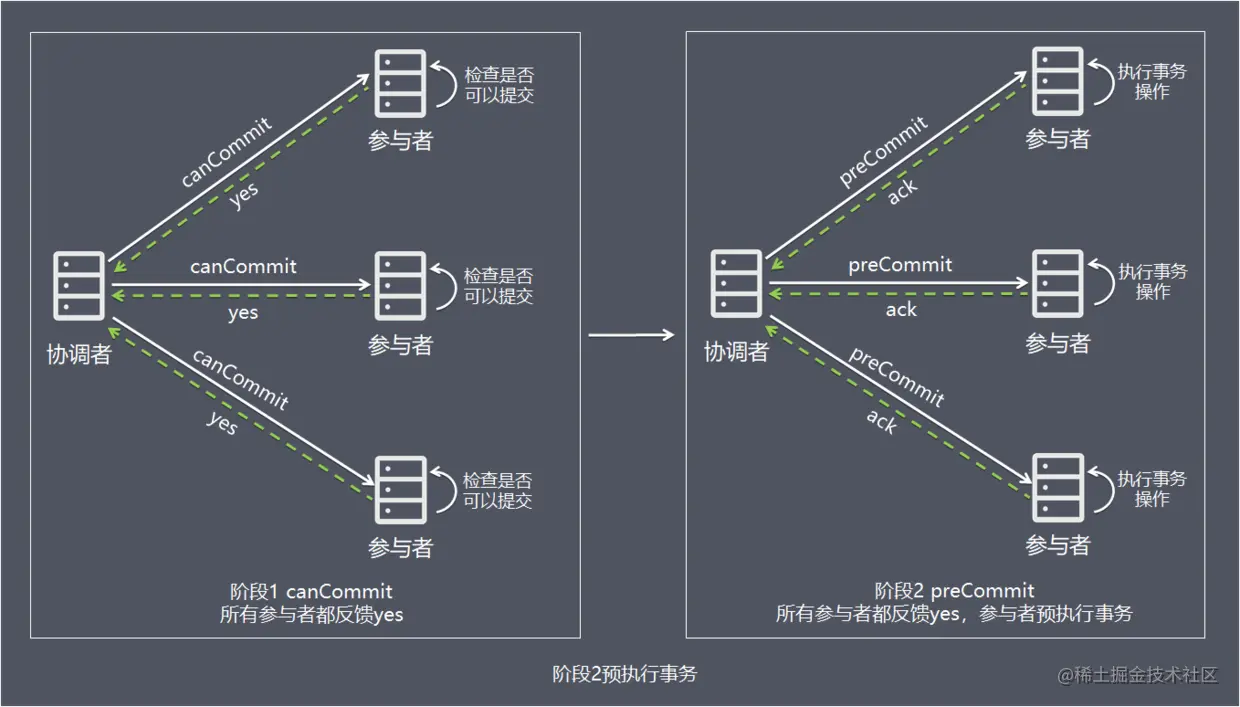 阶段2预执行事务