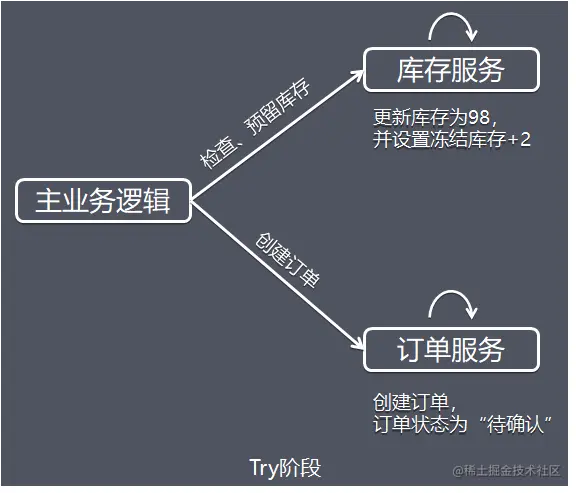 Try阶段