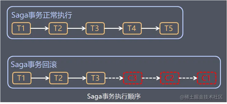 Saga事务执行顺序