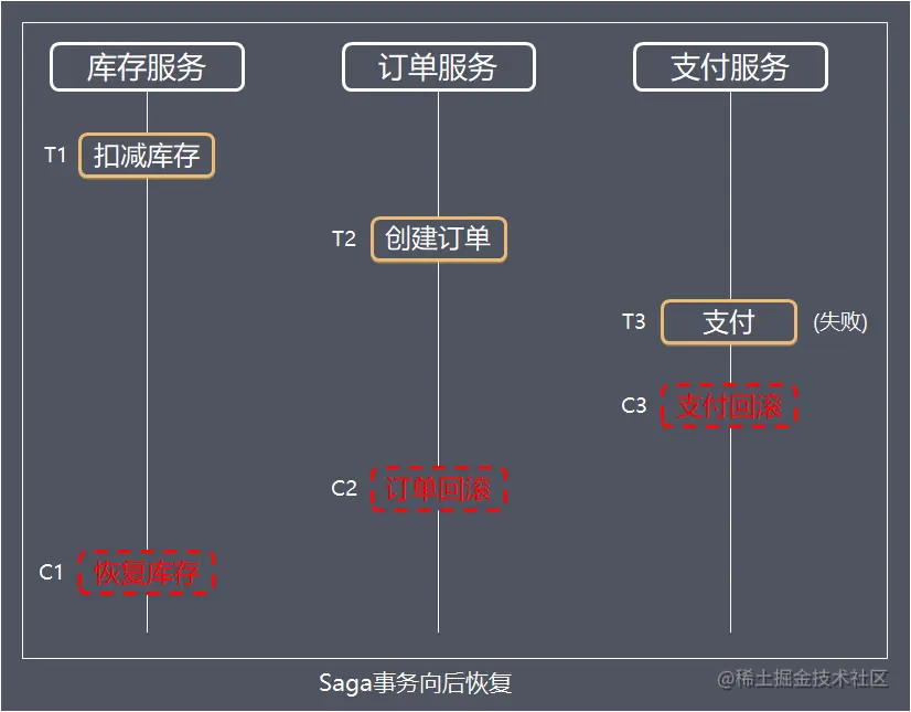 Saga事务向后恢复