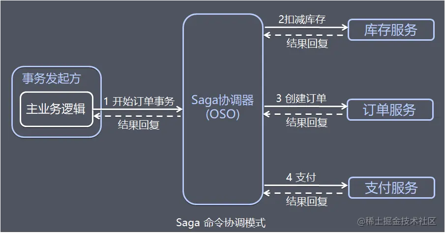 命令协调模式