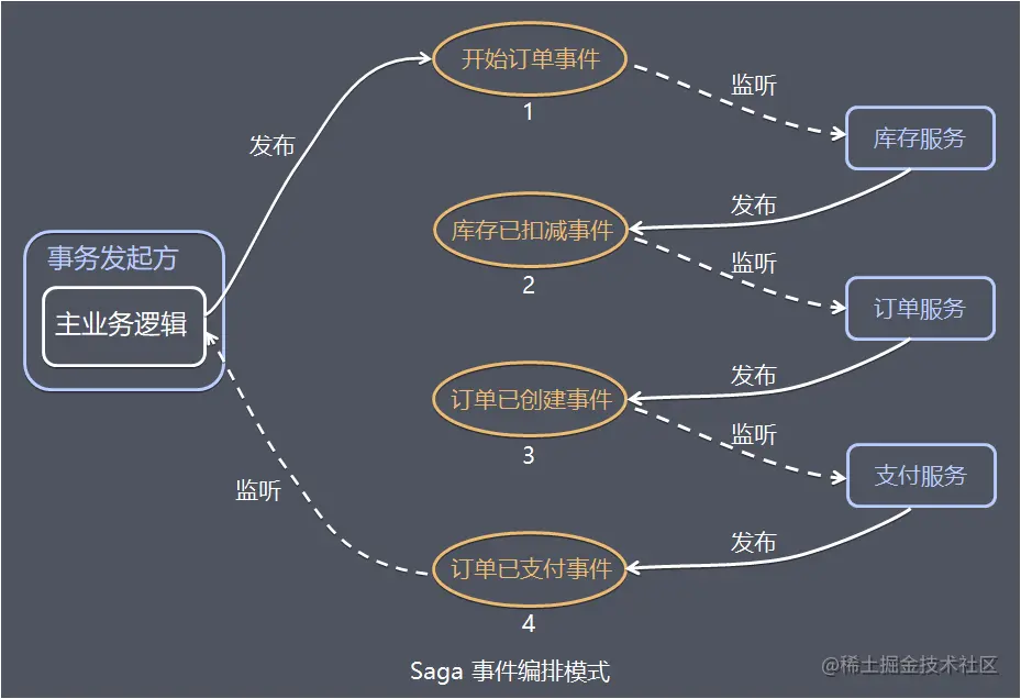 事件编排模式