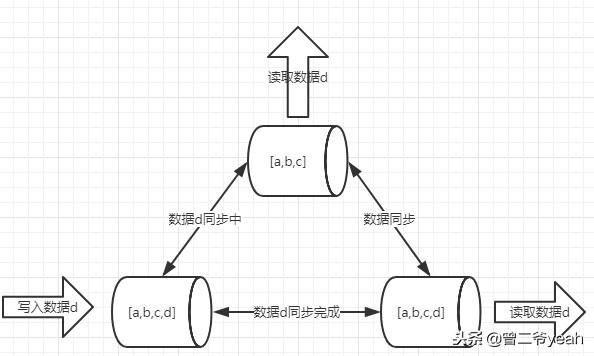 三分钟分布式CAP理论就这么复杂