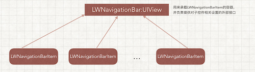 LWNavigationBar结构图