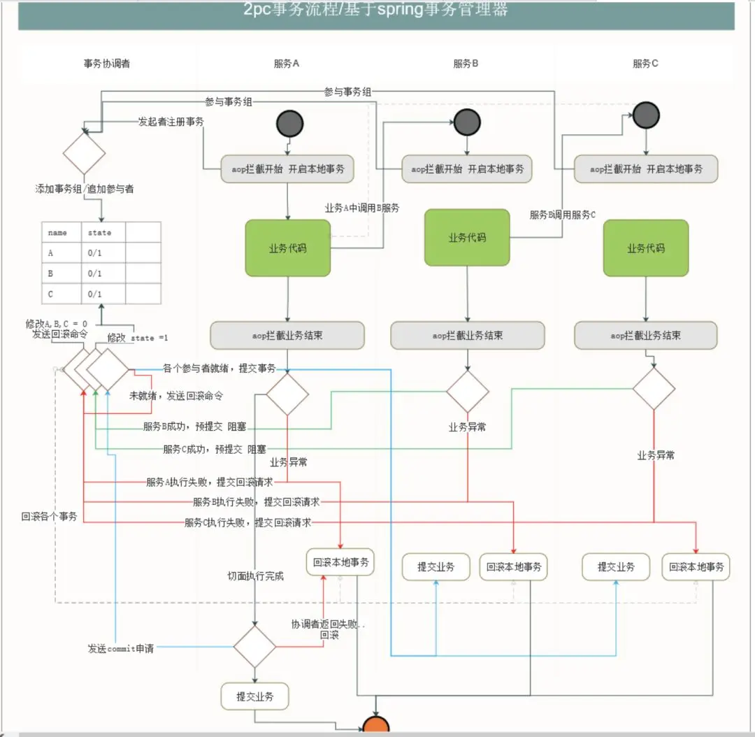 分布式框架 Raincat