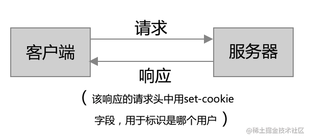 一文带你看懂cookie 面试前端不用愁 掘金