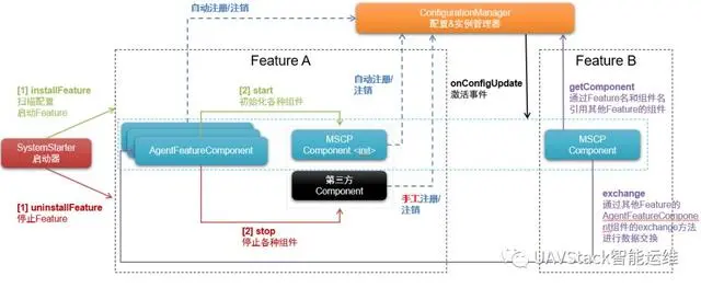 UAVStack之微服务计算平台