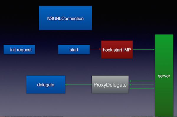 NSURLConnectionHook.png