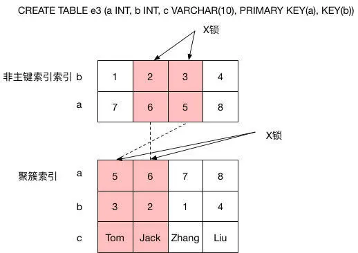 非主键索引的加锁
