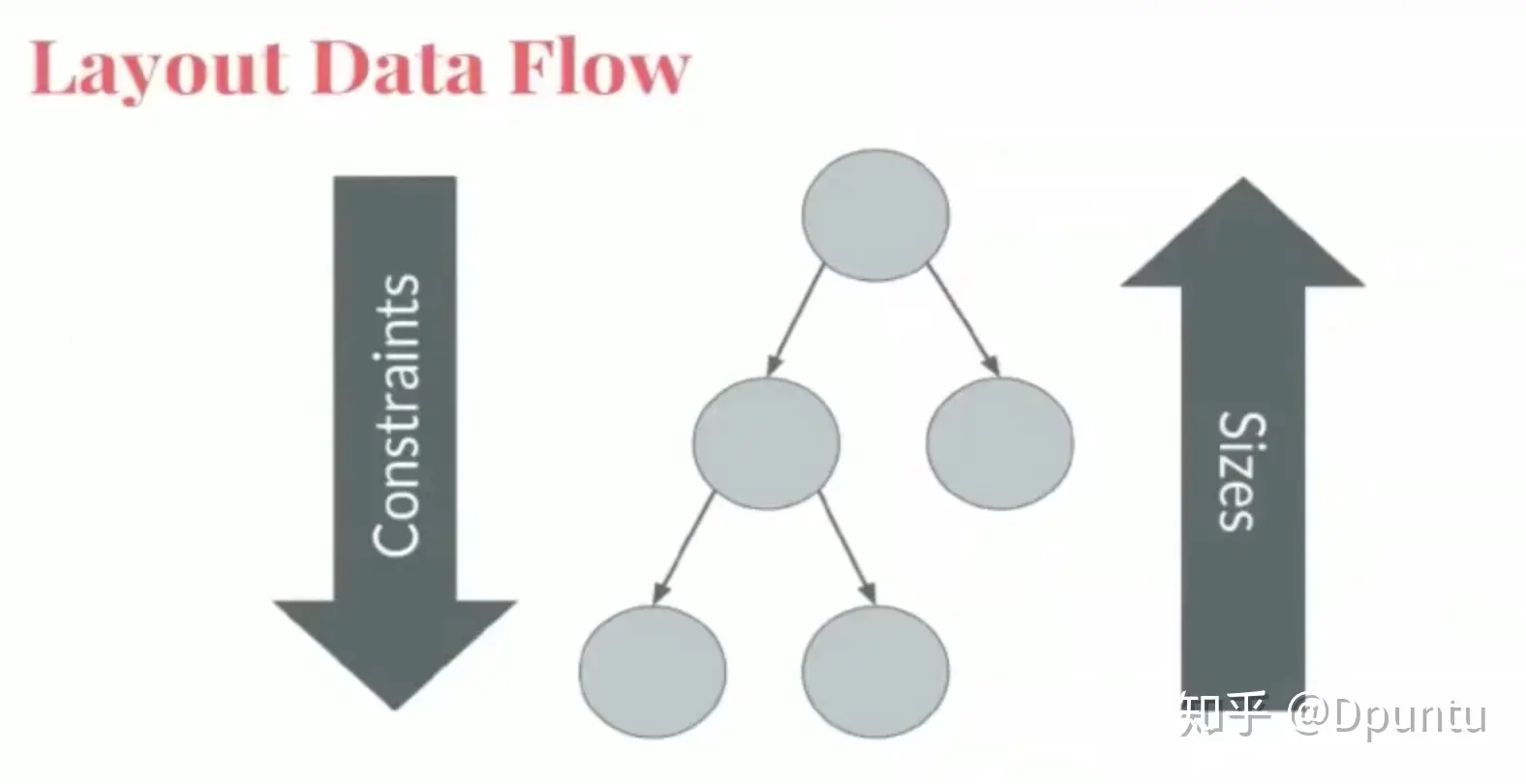 layout-data-flow