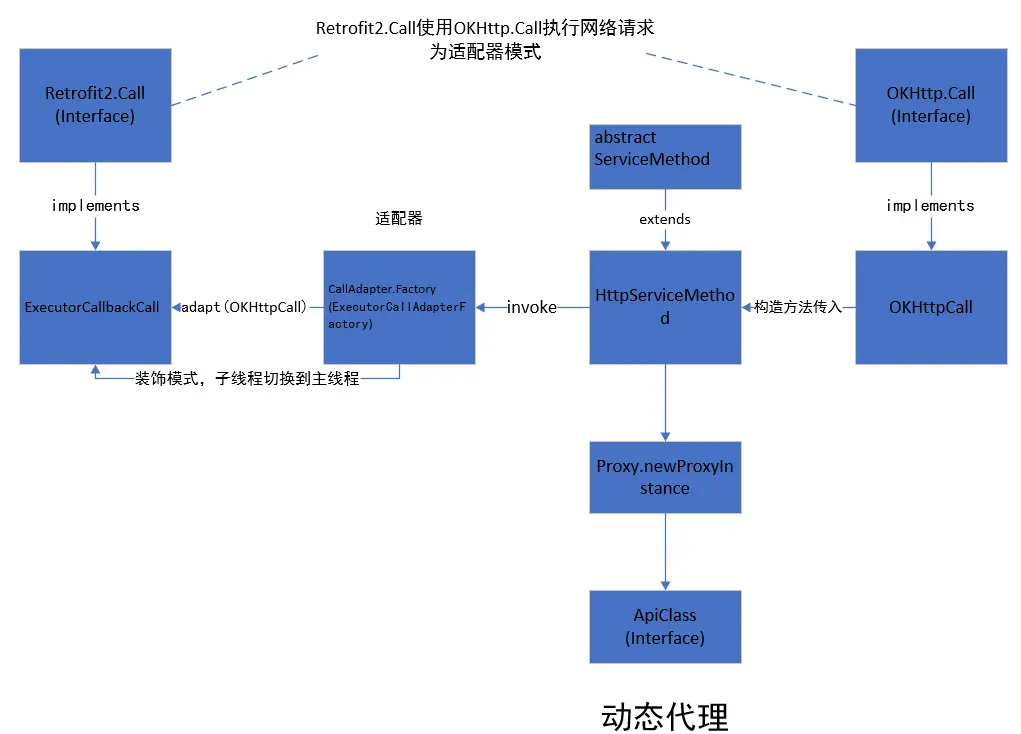 retrofit适配器模式和装饰模式
