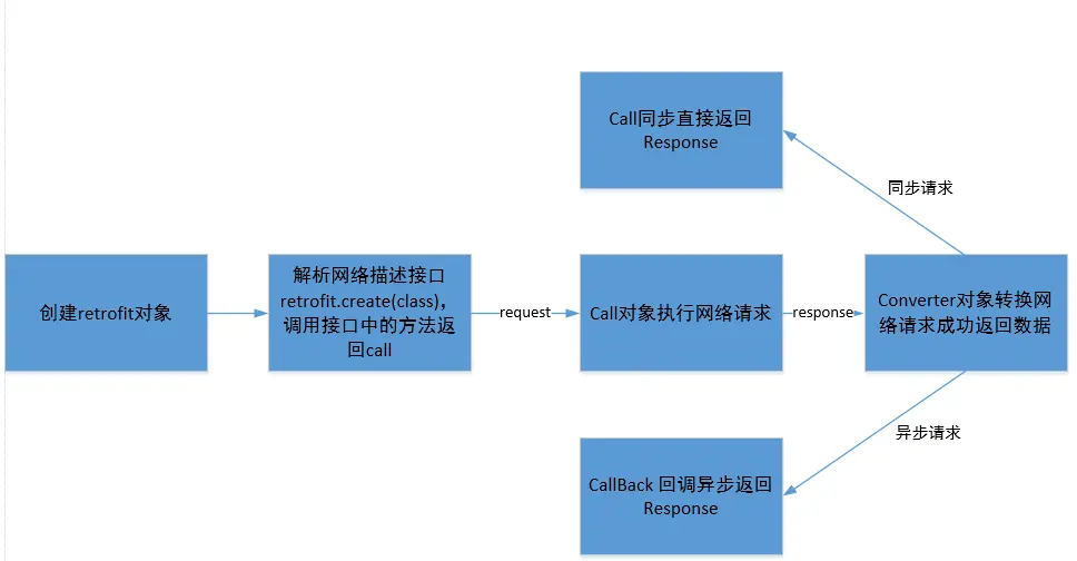 retrofit2网络请求基本示意流程图