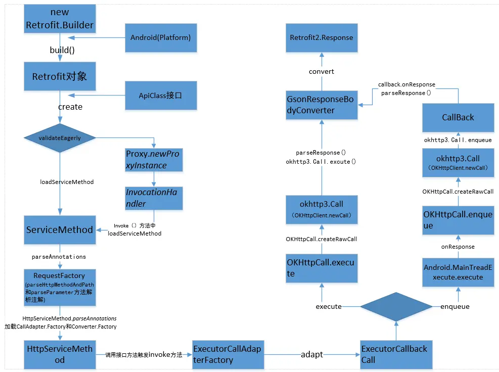 Retrofit网络请求类流程图(Android)