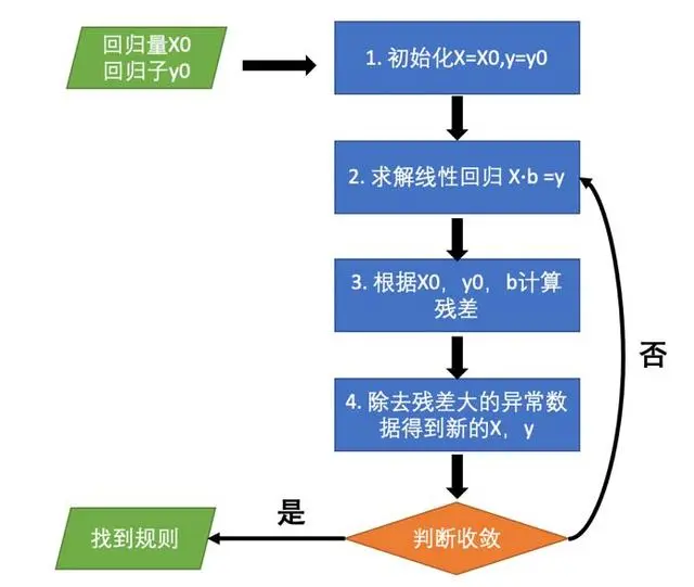 ▵ 迭代线性拟合流程