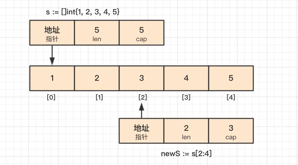 追加元素10之前