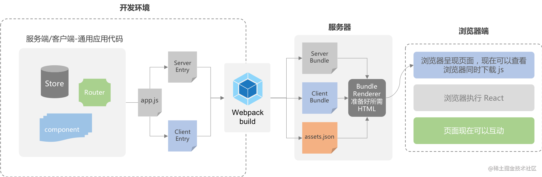 React server render solution is the perfect solution - Moment For ...
