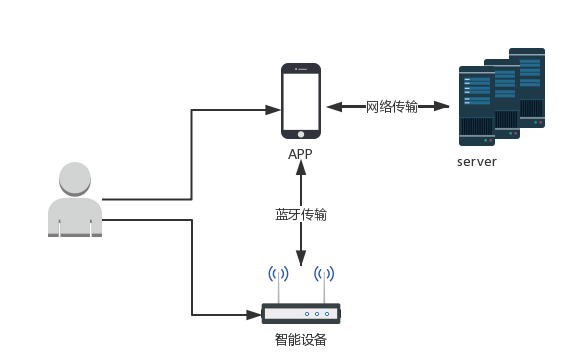 图1 简化的测试对象 图1 简化的测试对象