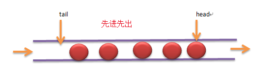 图3 协议栈队列示意图 图3 协议栈队列示意图