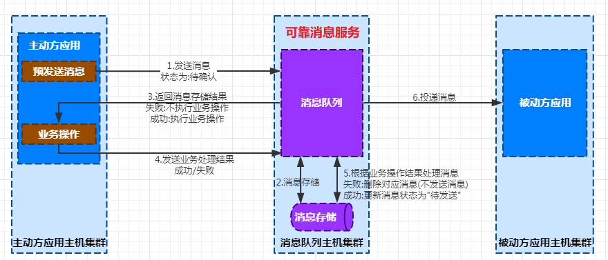 消息一致性方案