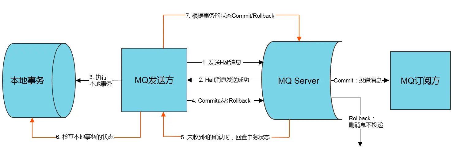 RocketMQ事务消息执行过程